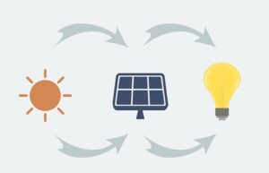 solar power graphic showing sun harnessed by solar panels, and converted into power that lights a bulb.